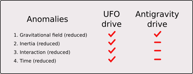 Do UFOs Use Antigravity Propulsion?